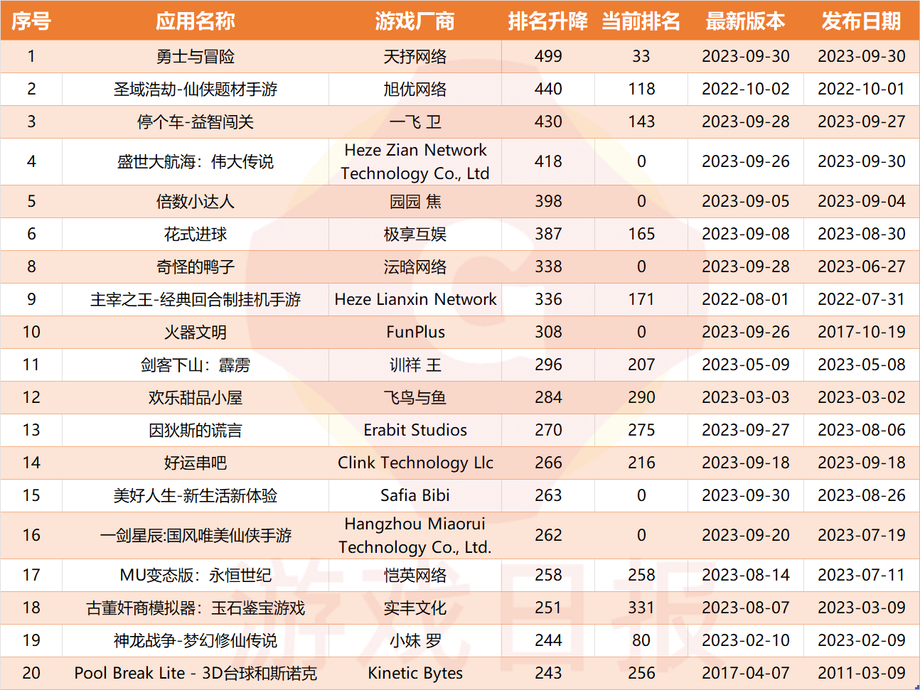 六款新游占据iOS免费榜上升TOP20，途游旗下小游戏悄悄突围丨iOS双榜双节期间变化趋势